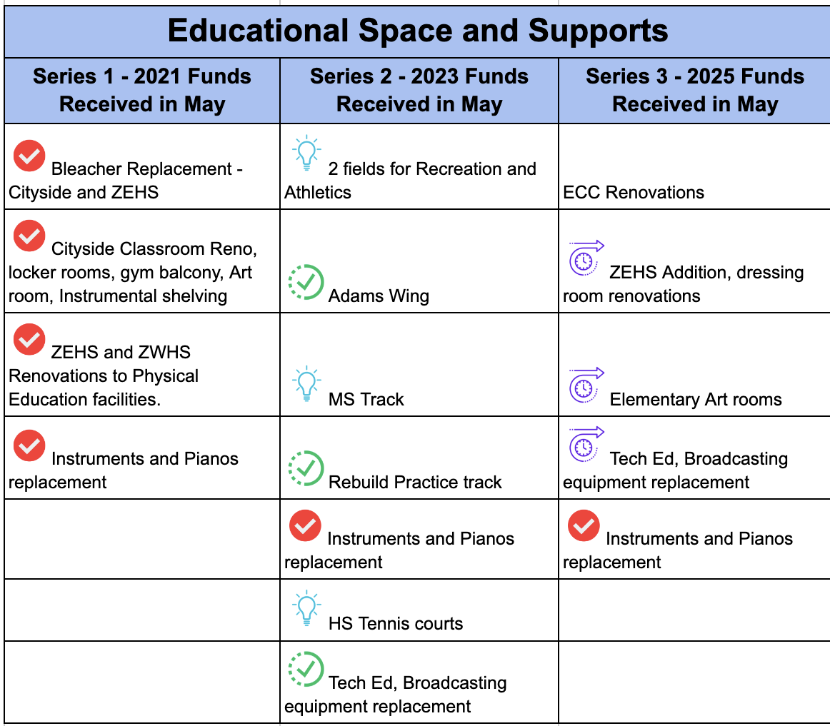 Educational Space and Supports